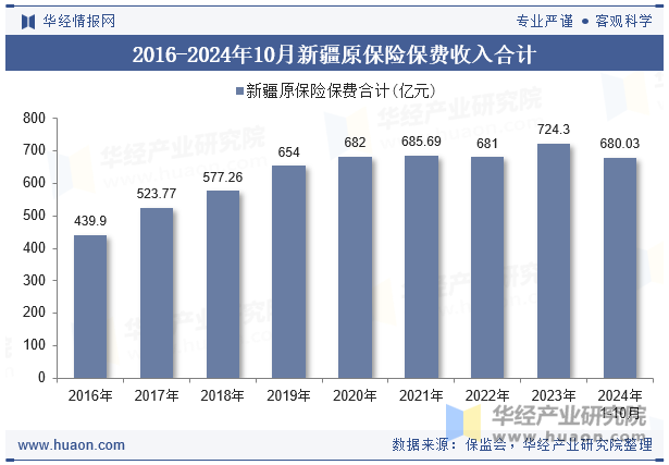 2016-2024年10月新疆原保险保费收入合计