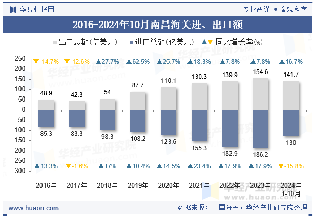 2016-2024年10月南昌海关进、出口额