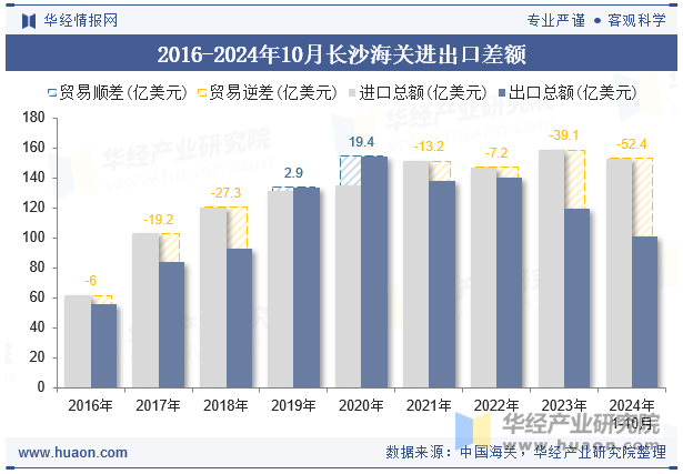 2016-2024年10月长沙海关进出口差额