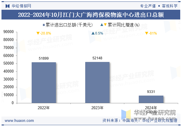 2022-2024年10月江门大广海湾保税物流中心进出口总额