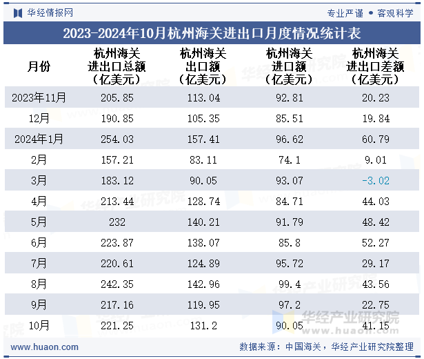 2023-2024年10月杭州海关进出口月度情况统计表