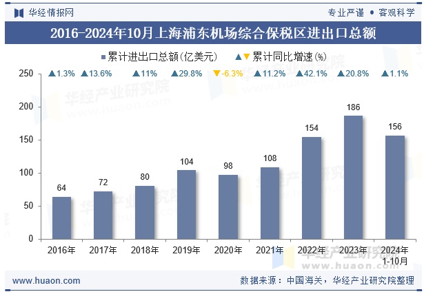 2016-2024年10月上海浦东机场综合保税区进出口总额