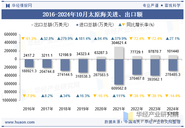 2016-2024年10月太原海关进、出口额