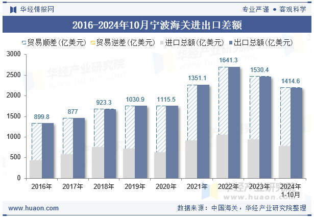 2016-2024年10月宁波海关进出口差额