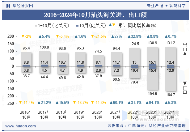 2016-2024年10月汕头海关进、出口额