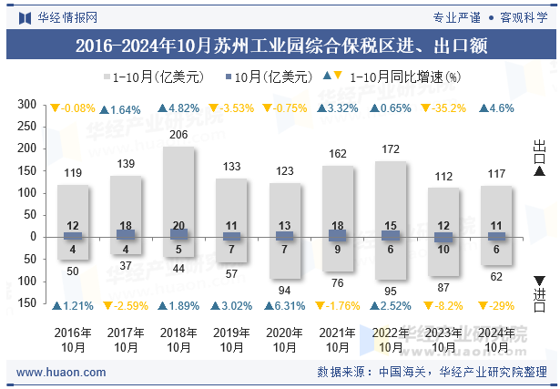 2016-2024年10月苏州工业园综合保税区进、出口额