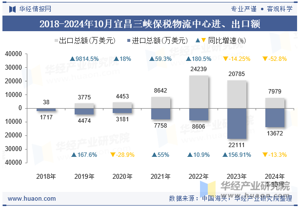 2018-2024年10月宜昌三峡保税物流中心进、出口额