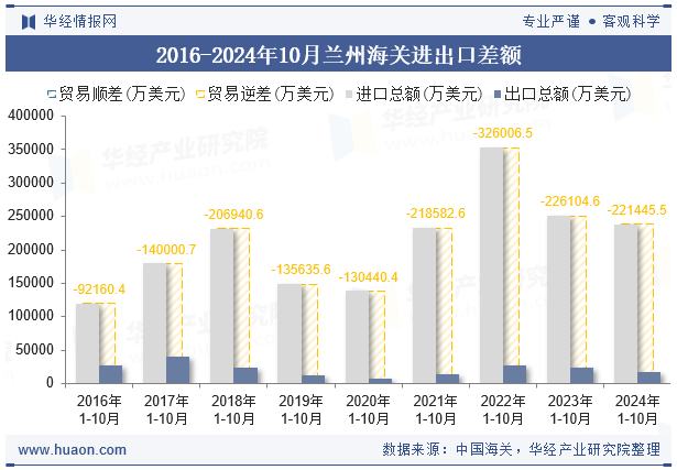 2016-2024年10月兰州海关进出口差额