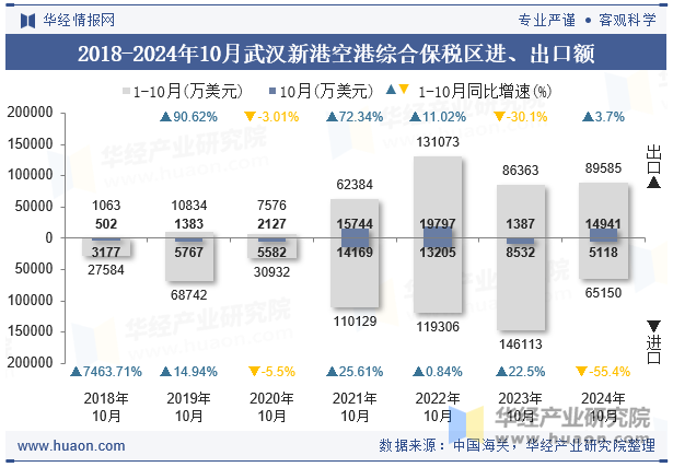 2018-2024年10月武汉新港空港综合保税区进、出口额