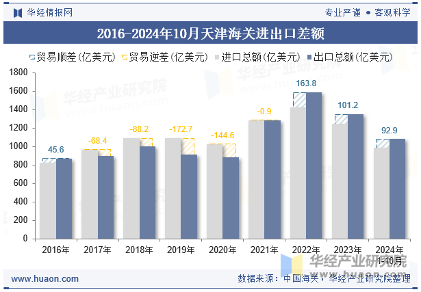 2016-2024年10月天津海关进出口差额