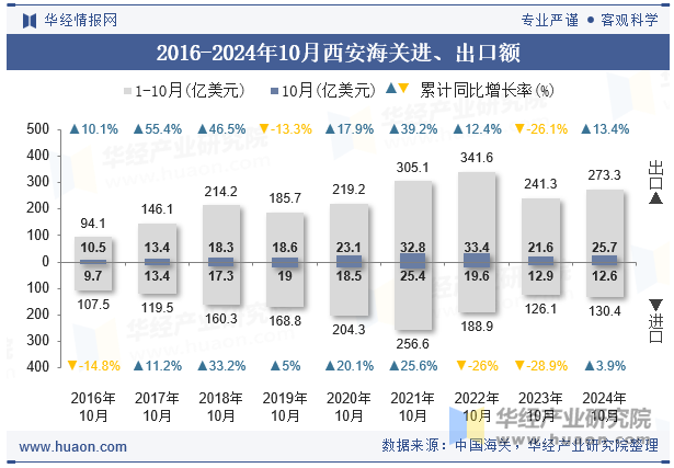 2016-2024年10月西安海关进、出口额