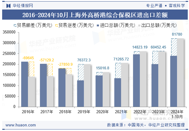 2016-2024年10月上海外高桥港综合保税区进出口差额