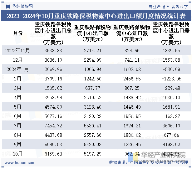 2023-2024年10月重庆铁路保税物流中心进出口额月度情况统计表