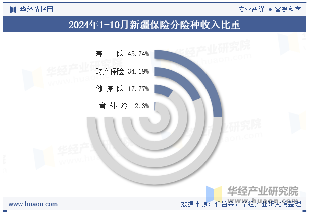 2024年1-10月新疆保险分险种收入比重