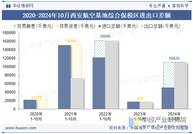 2020-2024年10月西安航空基地综合保税区进出口差额