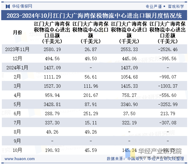 2023-2024年10月江门大广海湾保税物流中心进出口额月度情况统计表