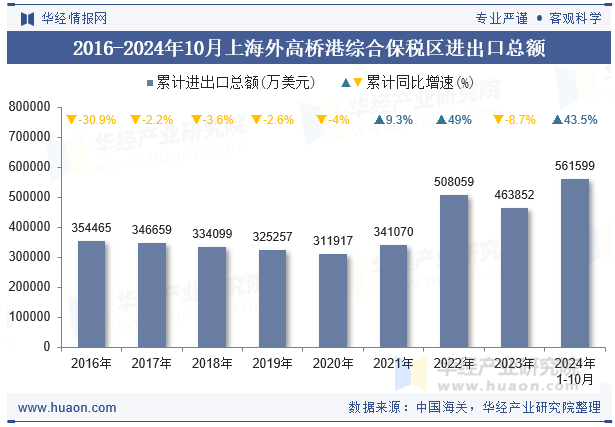 2016-2024年10月上海外高桥港综合保税区进出口总额