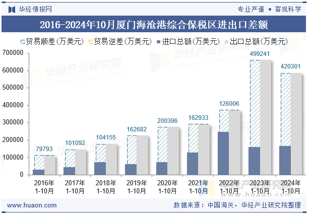 2016-2024年10月厦门海沧港综合保税区进出口差额