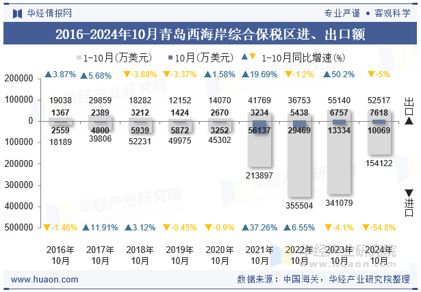 2016-2024年10月青岛西海岸综合保税区进、出口额