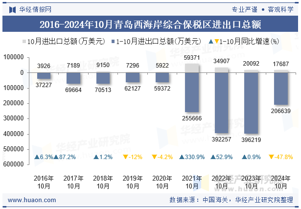 2016-2024年10月青岛西海岸综合保税区进出口总额