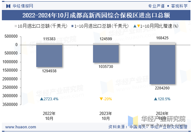 2022-2024年10月成都高新西园综合保税区进出口总额