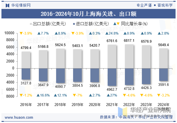 2016-2024年10月上海海关进、出口额