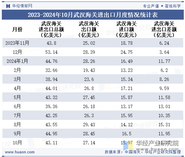 2023-2024年10月武汉海关进出口月度情况统计表