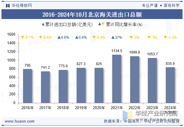 2016-2024年10月北京海关进出口总额