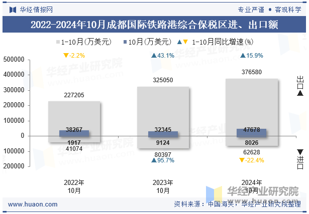 2022-2024年10月成都国际铁路港综合保税区进、出口额