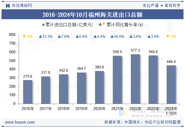 2016-2024年10月福州海关进出口总额