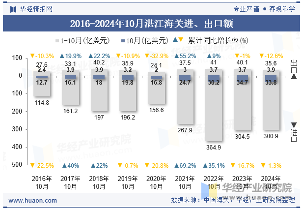 2016-2024年10月湛江海关进、出口额