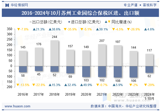 2016-2024年10月苏州工业园综合保税区进、出口额