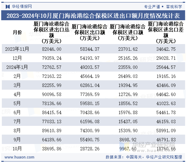 2023-2024年10月厦门海沧港综合保税区进出口额月度情况统计表