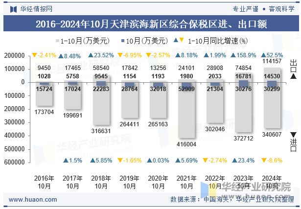 2016-2024年10月天津滨海新区综合保税区进、出口额