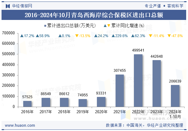 2016-2024年10月青岛西海岸综合保税区进出口总额