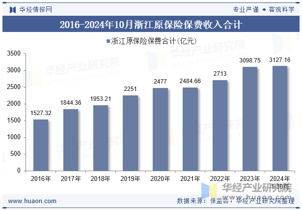 2016-2024年10月浙江原保险保费收入合计