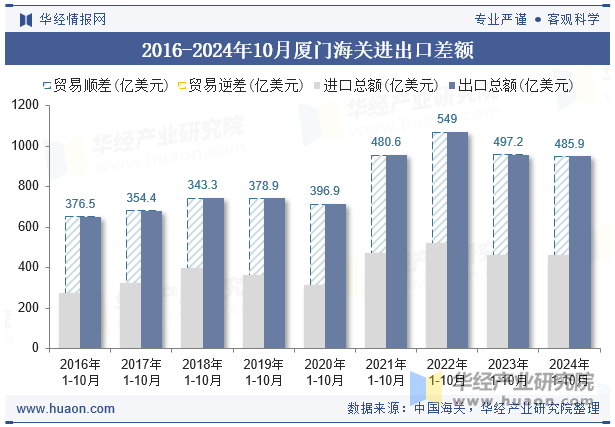 2016-2024年10月厦门海关进出口差额