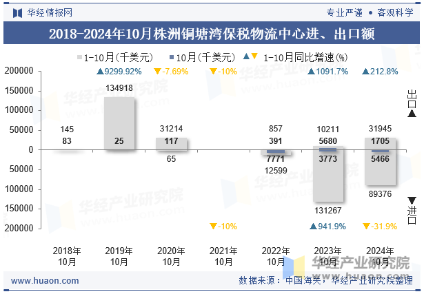 2018-2024年10月株洲铜塘湾保税物流中心进、出口额