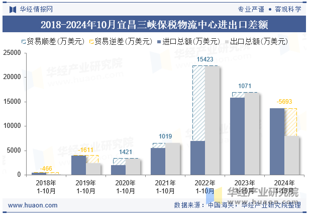 2018-2024年10月宜昌三峡保税物流中心进出口差额