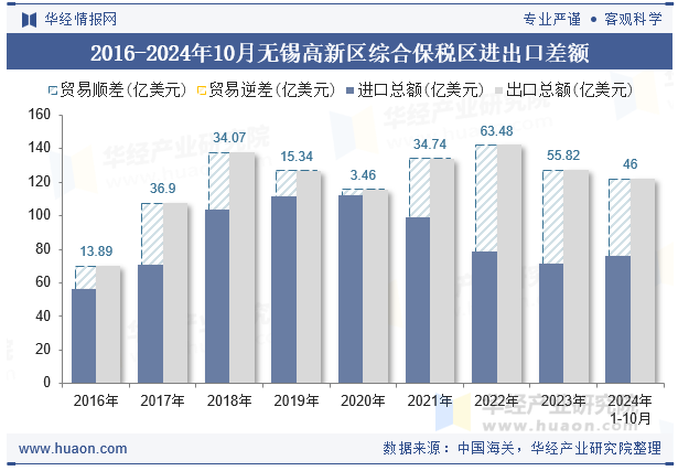 2016-2024年10月无锡高新区综合保税区进出口差额