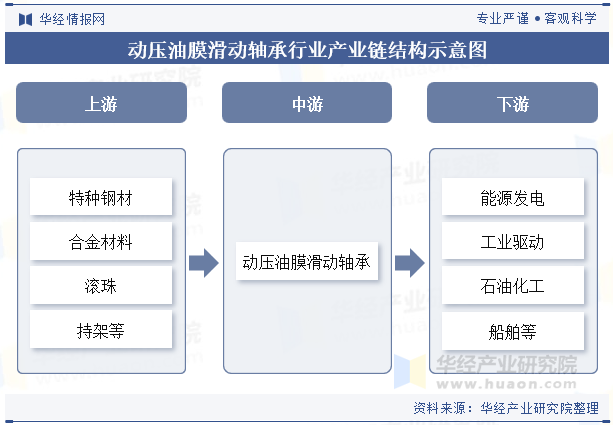 动压油膜滑动轴承行业产业链结构示意图