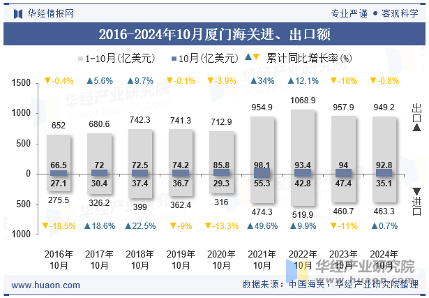 2016-2024年10月厦门海关进、出口额