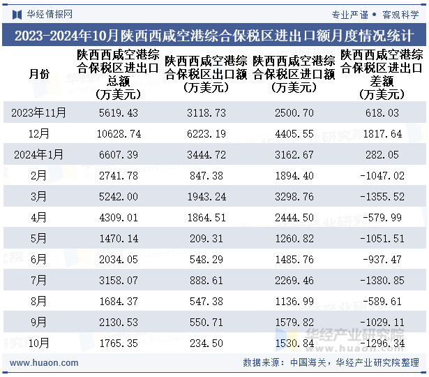 2023-2024年10月陕西西咸空港综合保税区进出口额月度情况统计表