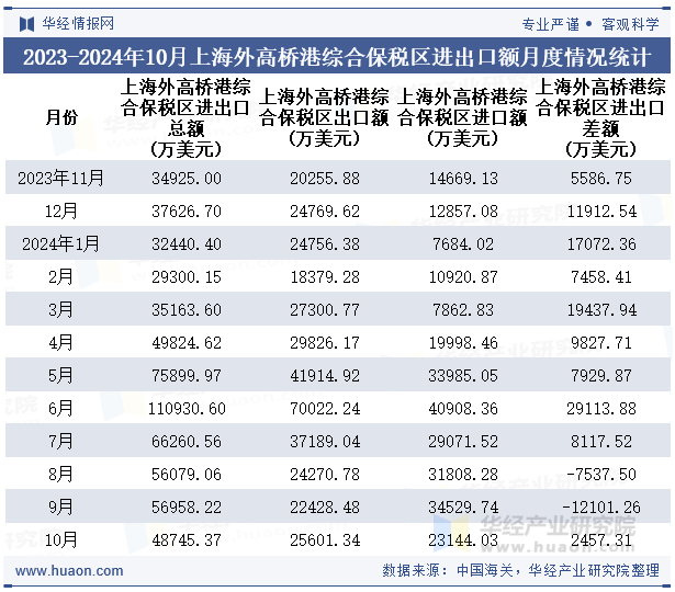 2023-2024年10月上海外高桥港综合保税区进出口额月度情况统计表