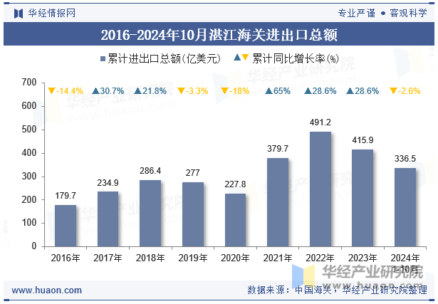 2016-2024年10月湛江海关进出口总额