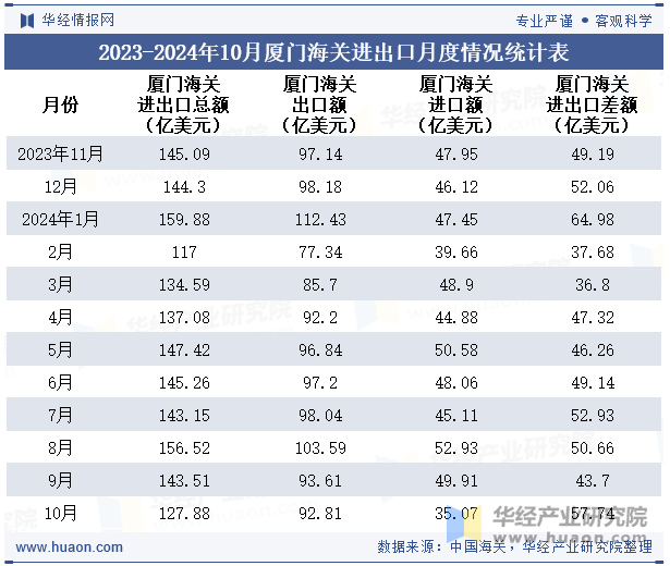 2023-2024年10月厦门海关进出口月度情况统计表