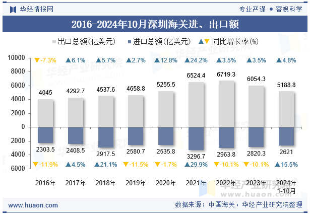 2016-2024年10月深圳海关进、出口额