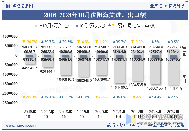 2016-2024年10月沈阳海关进、出口额