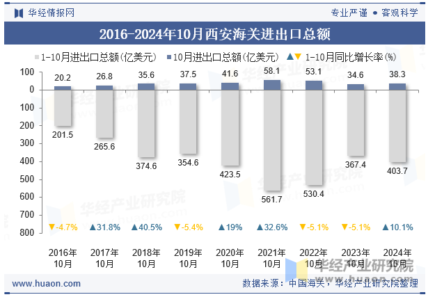 2016-2024年10月西安海关进出口总额