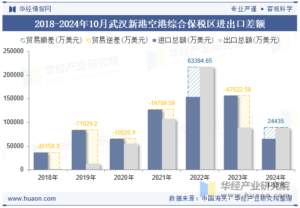 2018-2024年10月武汉新港空港综合保税区进出口差额